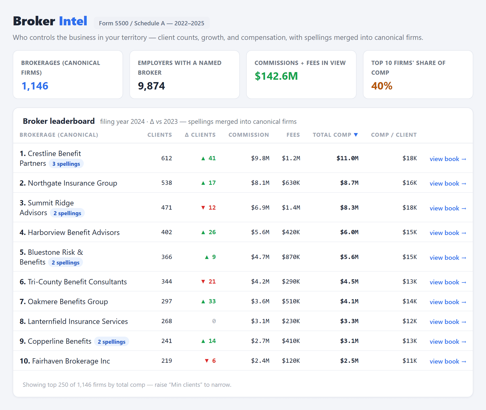 MAX Leads Broker Intel: broker leaderboard with clients, change and compensation (sample data)